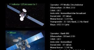 Komunikasi Satelit Terkini untuk Pesawat Ruang Angkasa