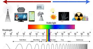 electromagnetic spectrum wavelength longest shortest largest smallest size amudu radiation frequecy gamma radiowaves rays