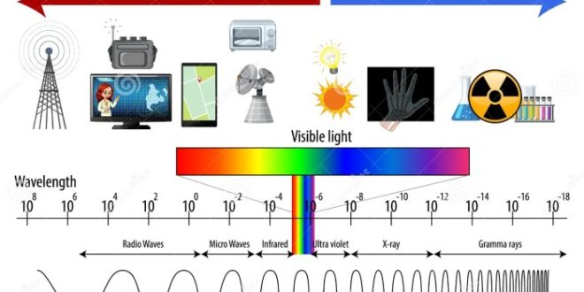 electromagnetic spectrum wavelength longest shortest largest smallest size amudu radiation frequecy gamma radiowaves rays